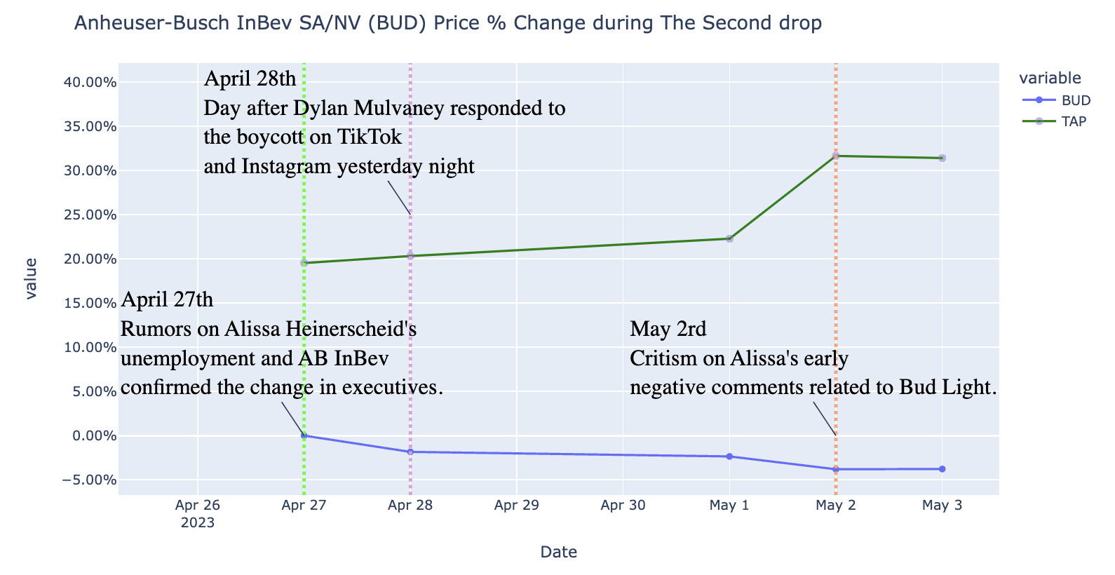 Price Change