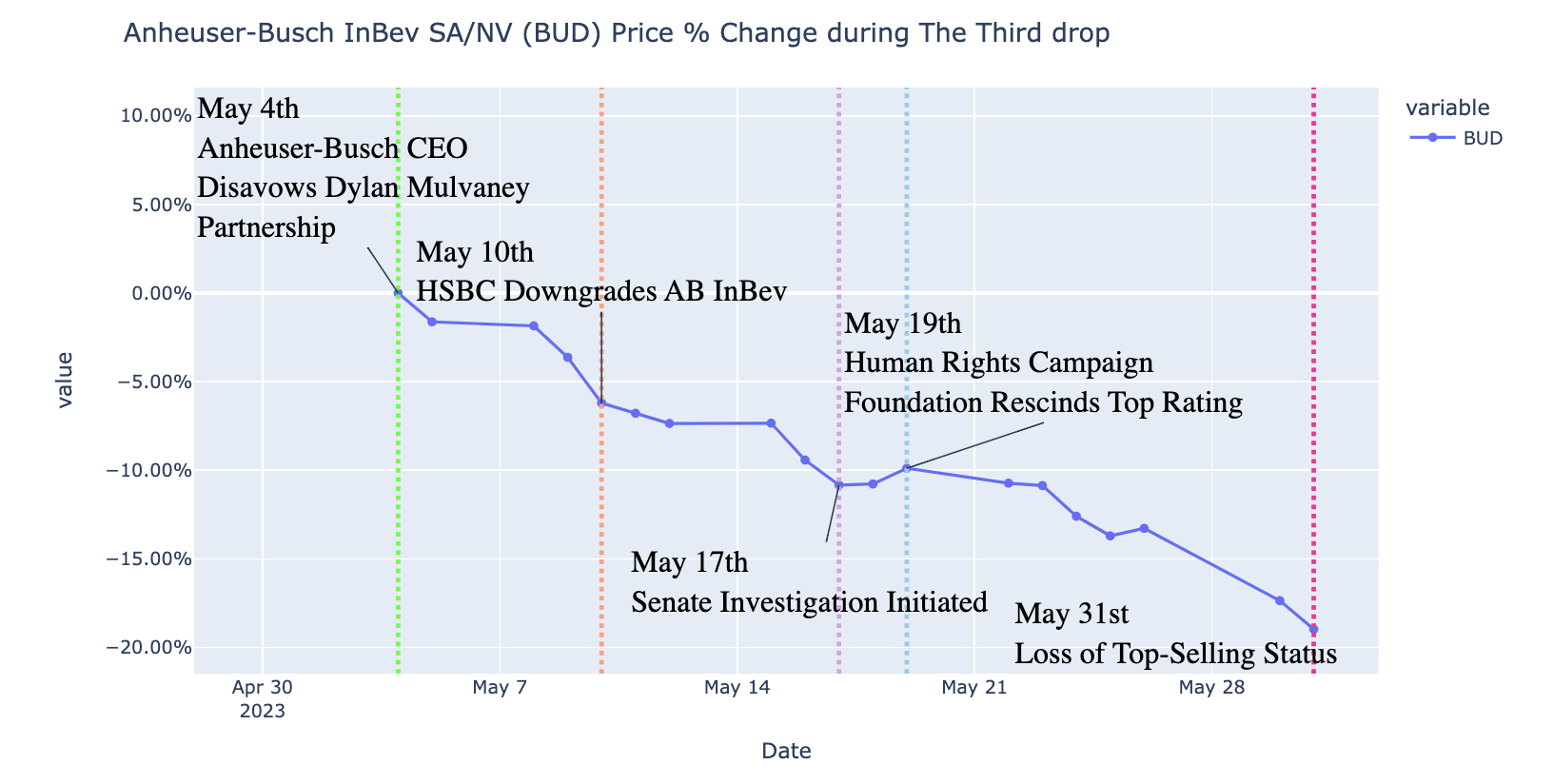 Price Change