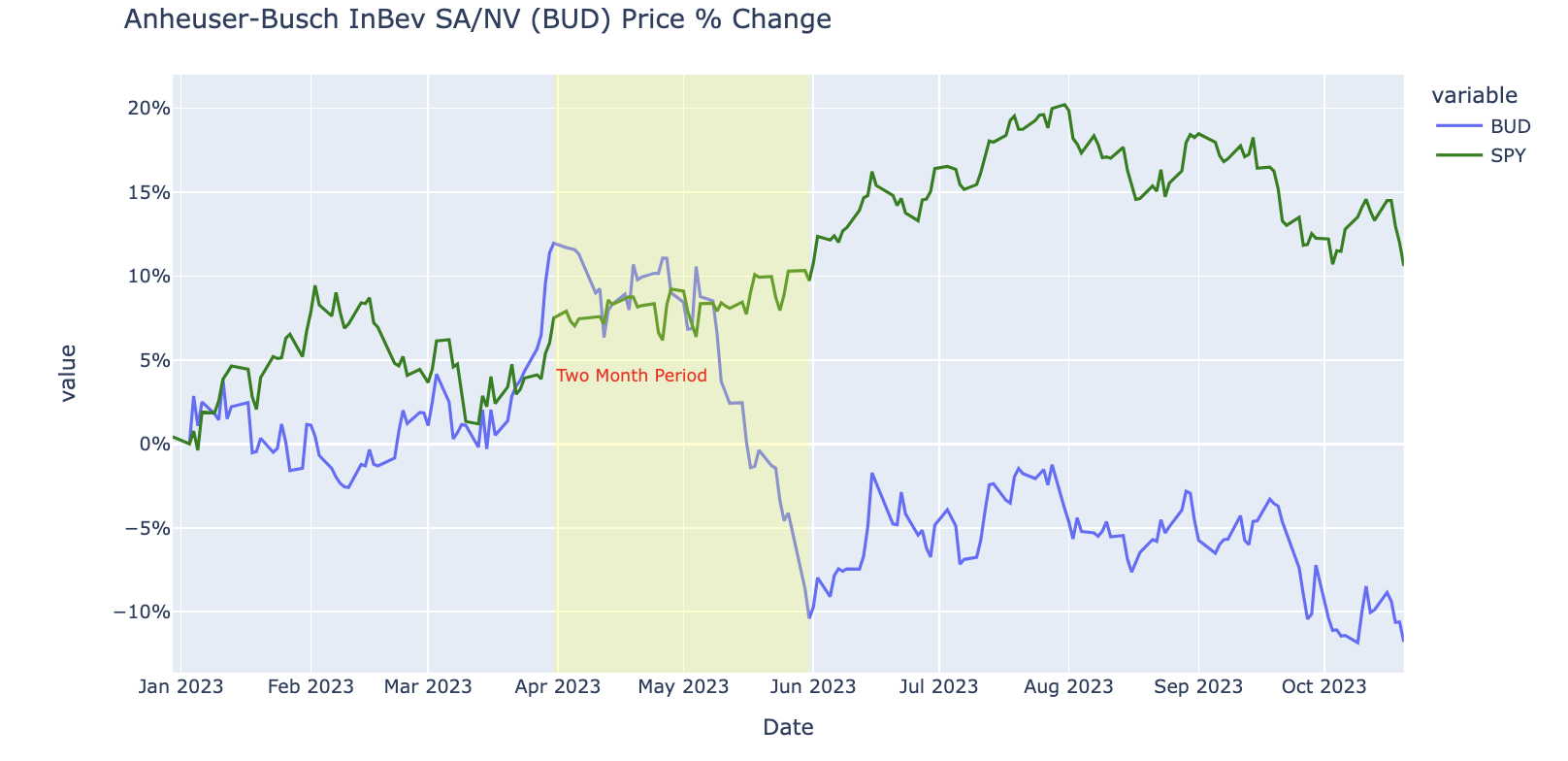 $BUD and $SPY