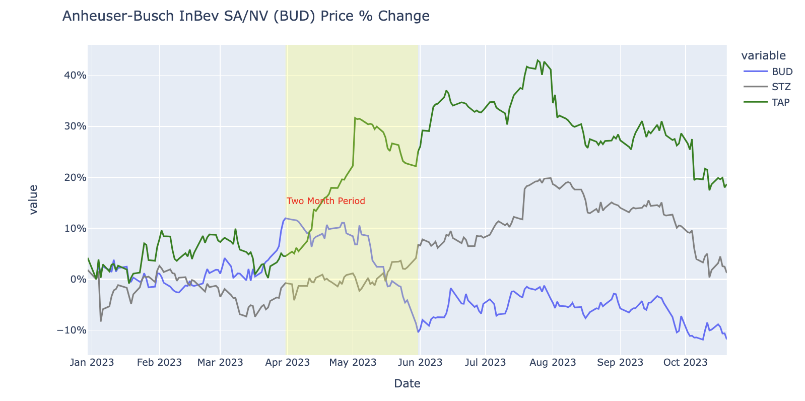 $BUD and its competitors