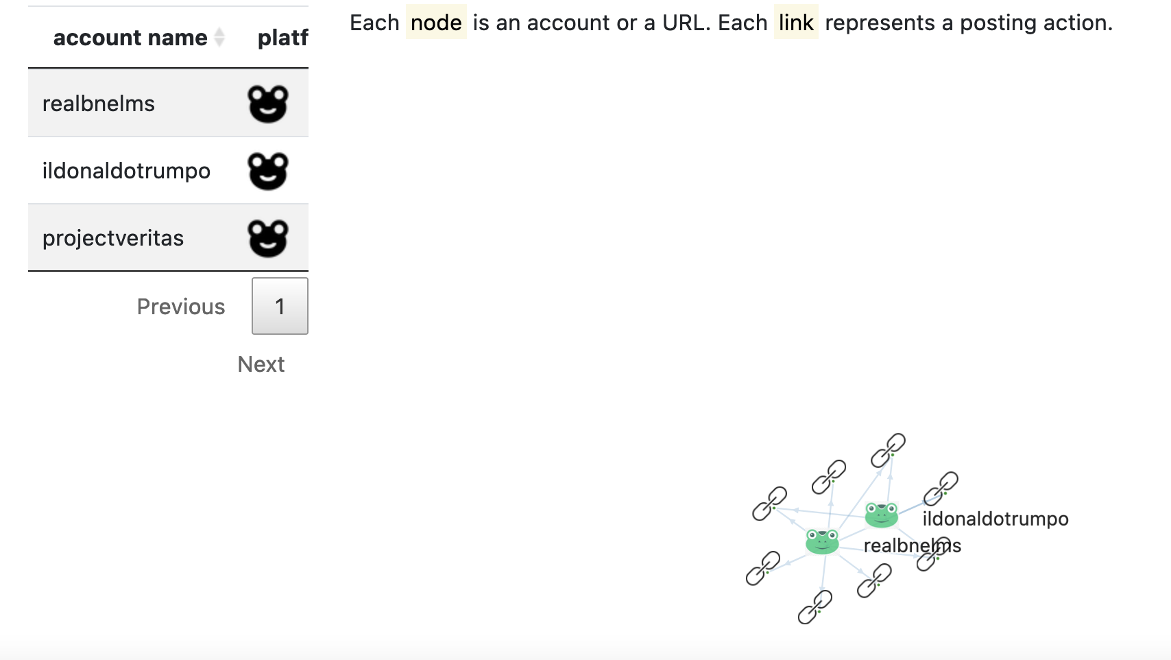 Visulizing an information campaign. Node is either a URL, or an account. Two nodes are connected if an account has shared that URL before.